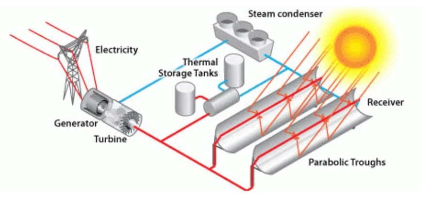 Parabolic Trough Systems