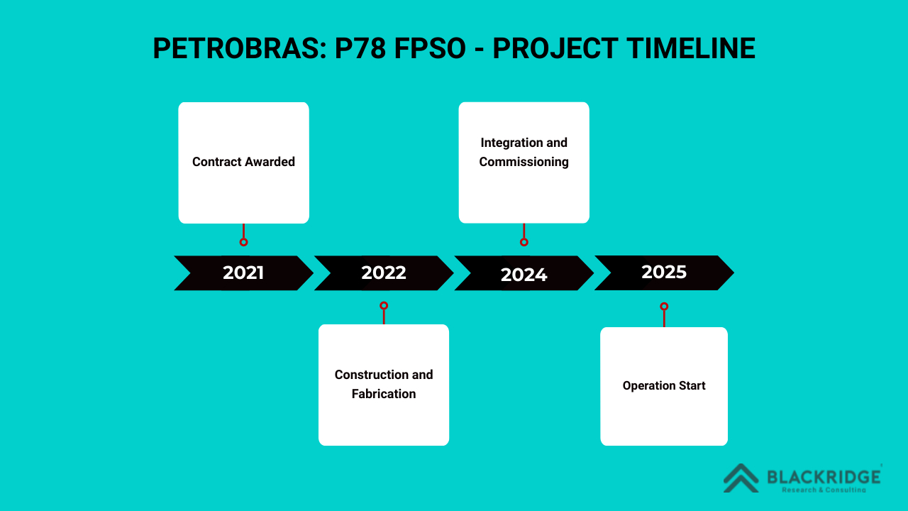 Keppel P78 FPSO Brazil project timeline