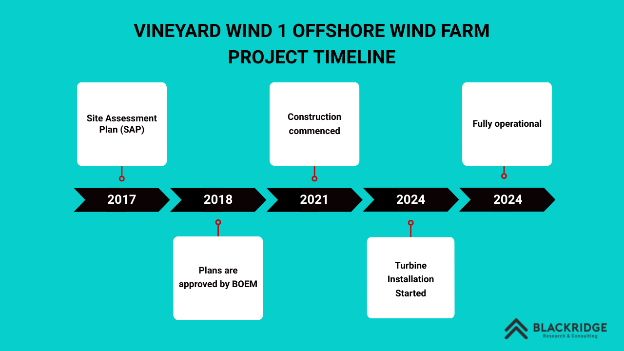 Vineyard offshore wind farm project timeline