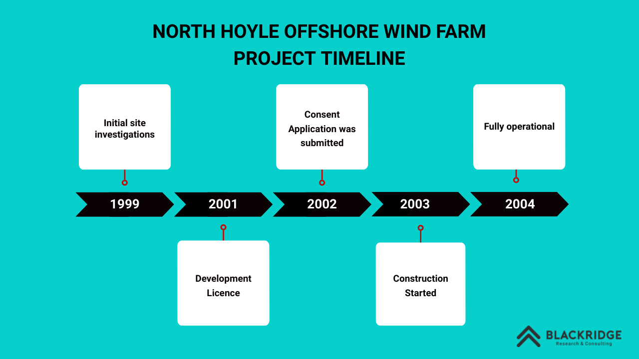 North Hoyle project timeline