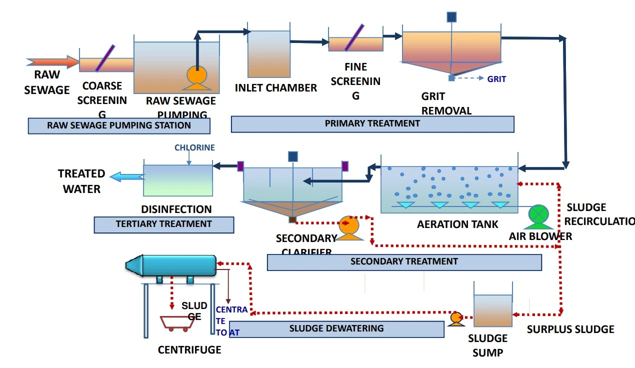 Sewage Treatment process STP treatment plant