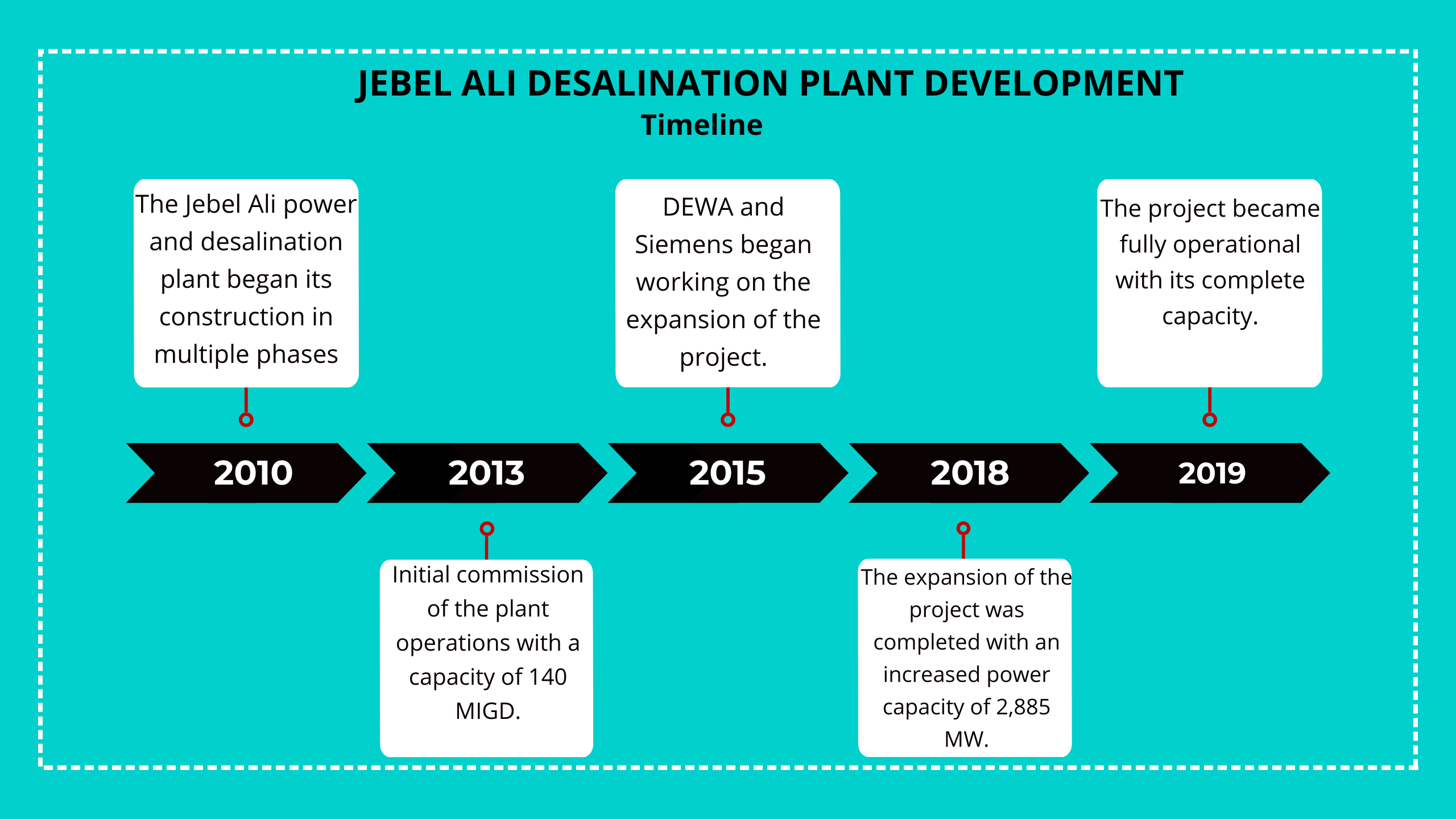 Jebel ali desalination plant development timeline