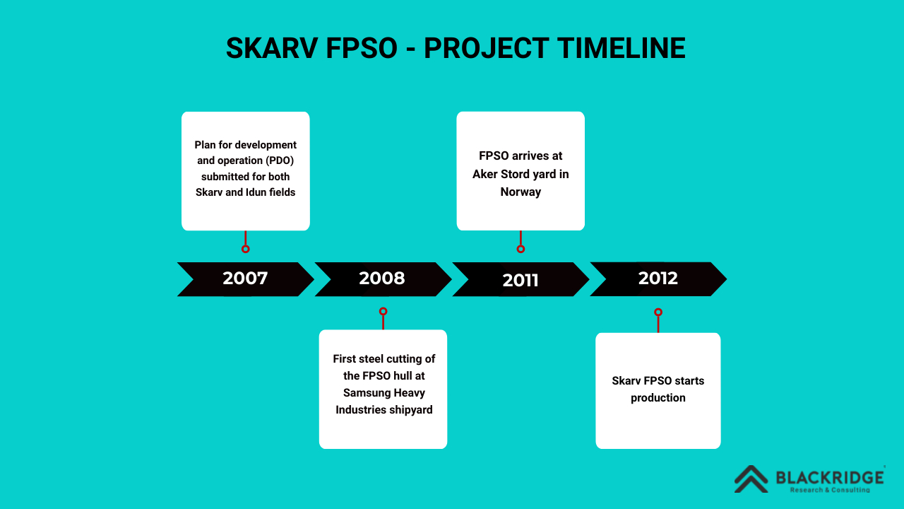 Skarv FPSO: Norway