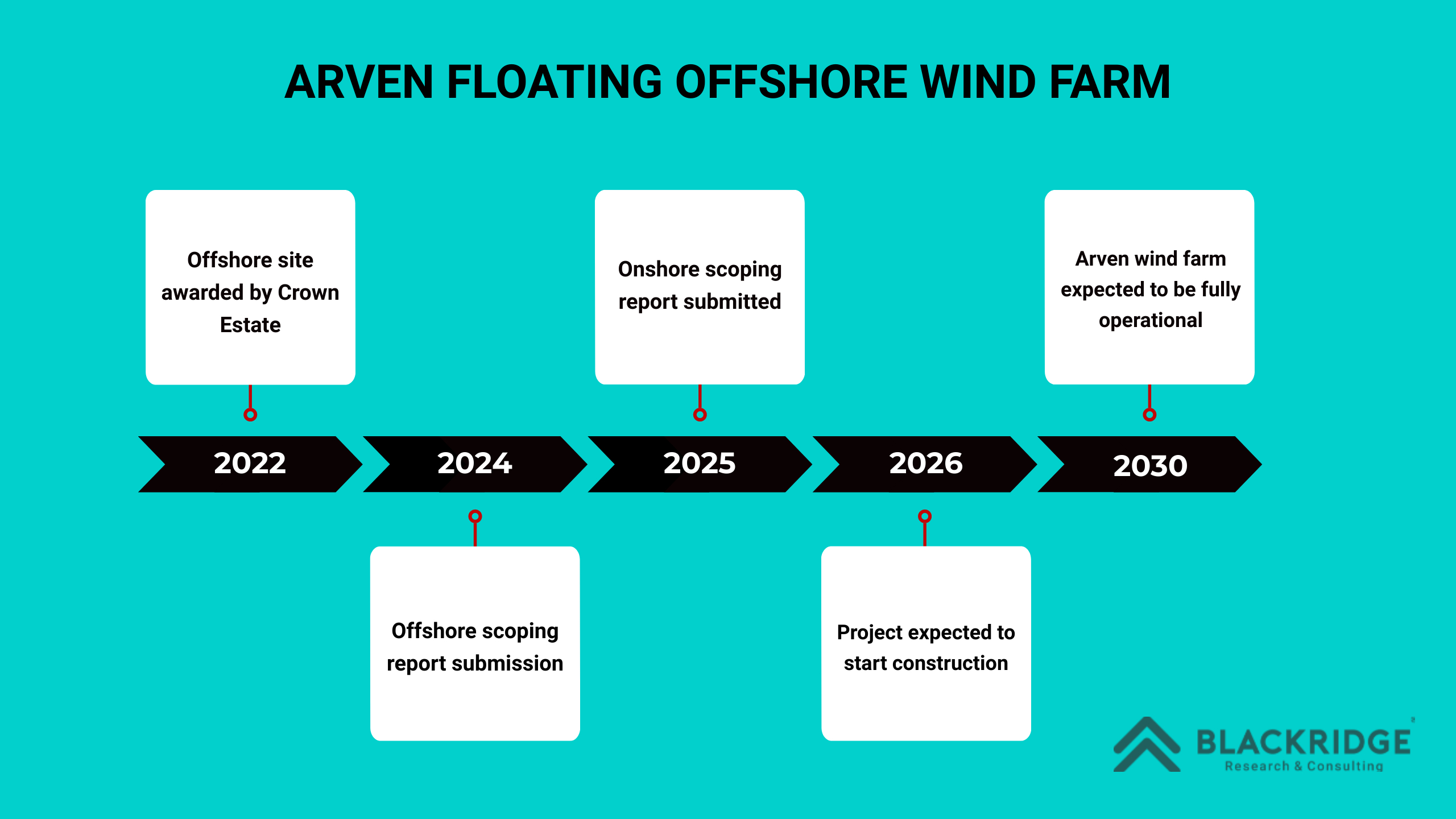 Arven Offshore Wind Project Timeline