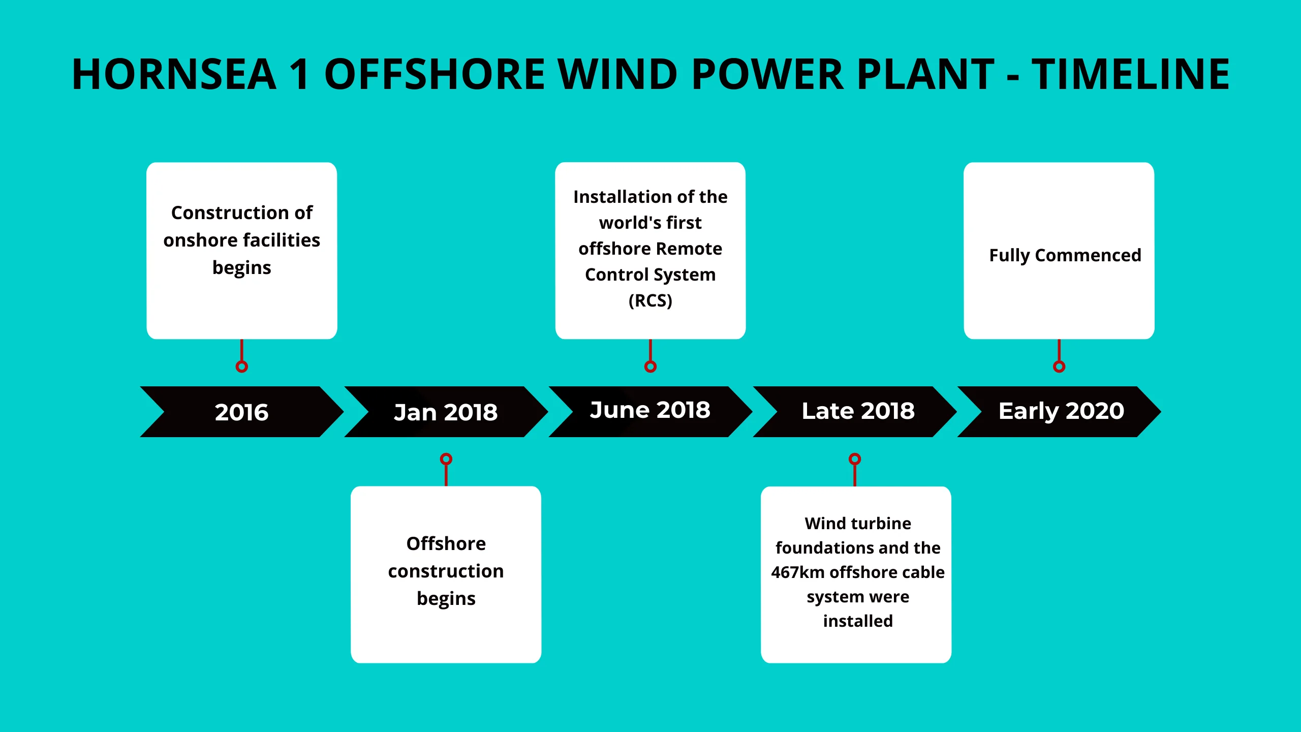 Hornsea 1 Offshore Wind Farm project timeline