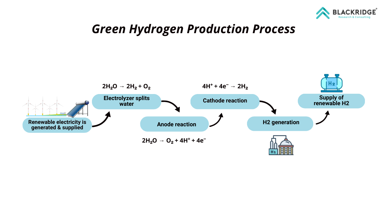 green hydrogen production process