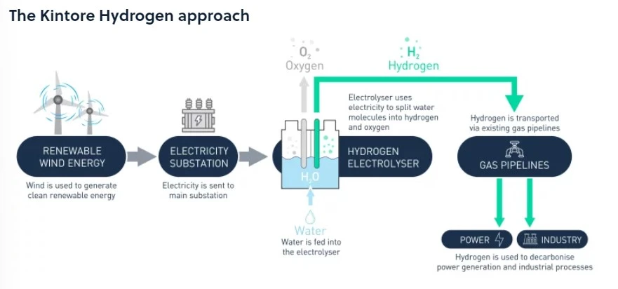 Kintore green hydrogen hub