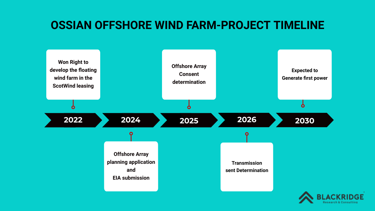 Ossian offshore wind project timeline