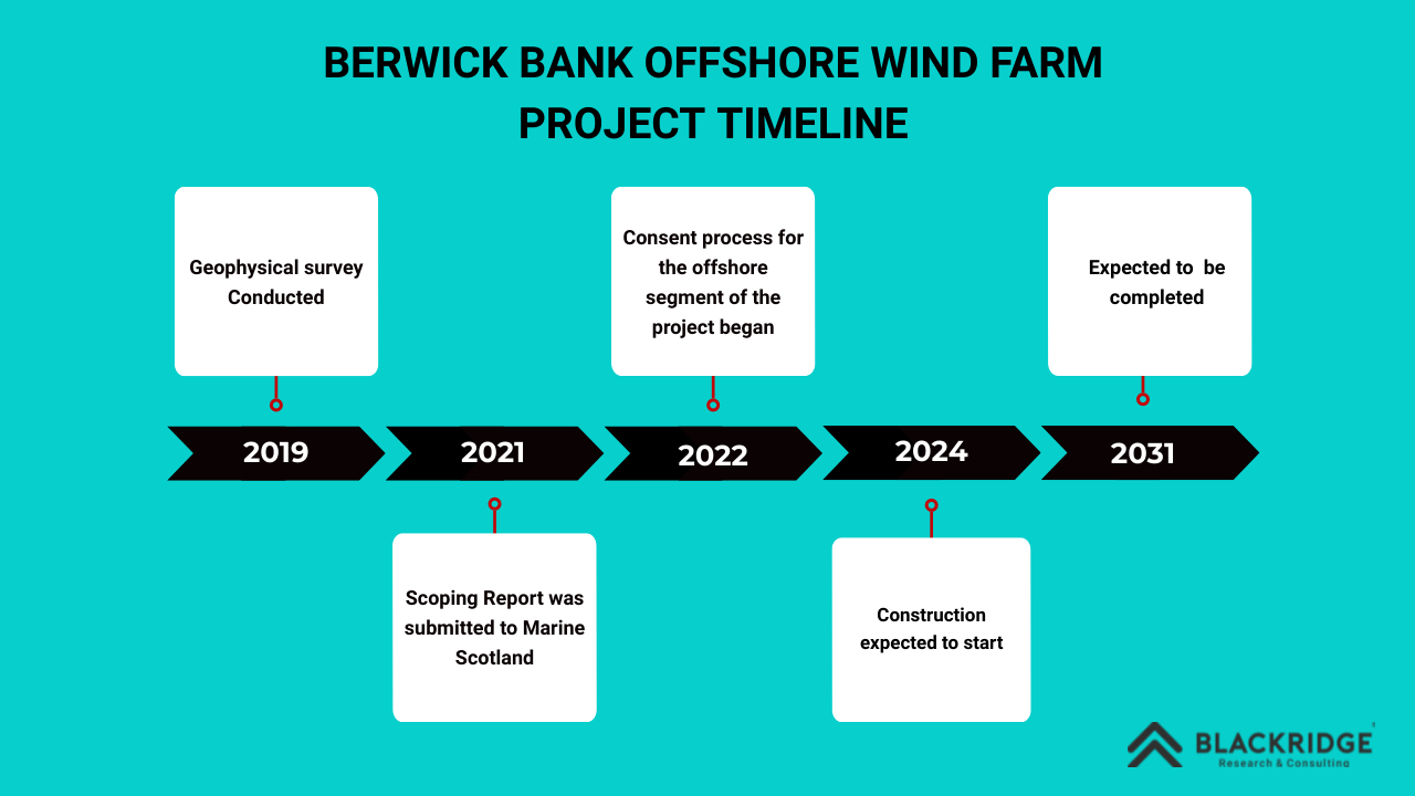 Berwik Bank project timeline