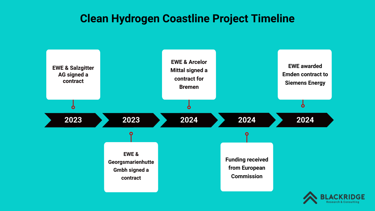 clean hydrogen coastline project timeline