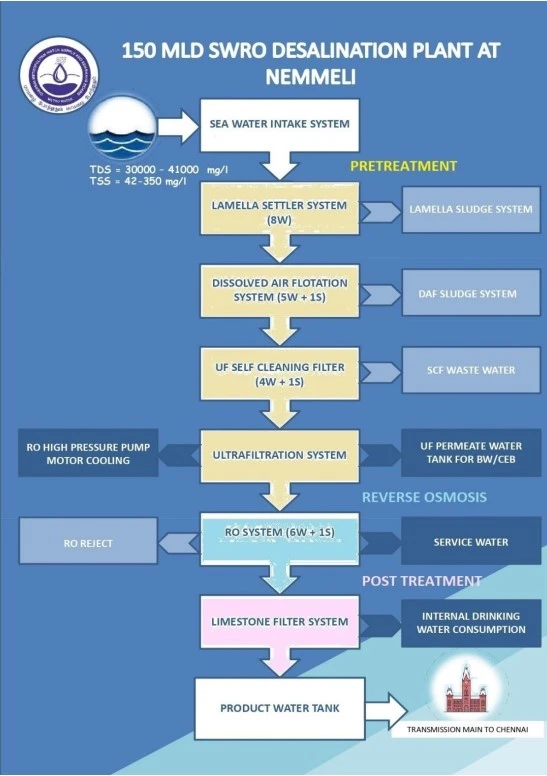 Nemmeli Seawater Desalination Plant