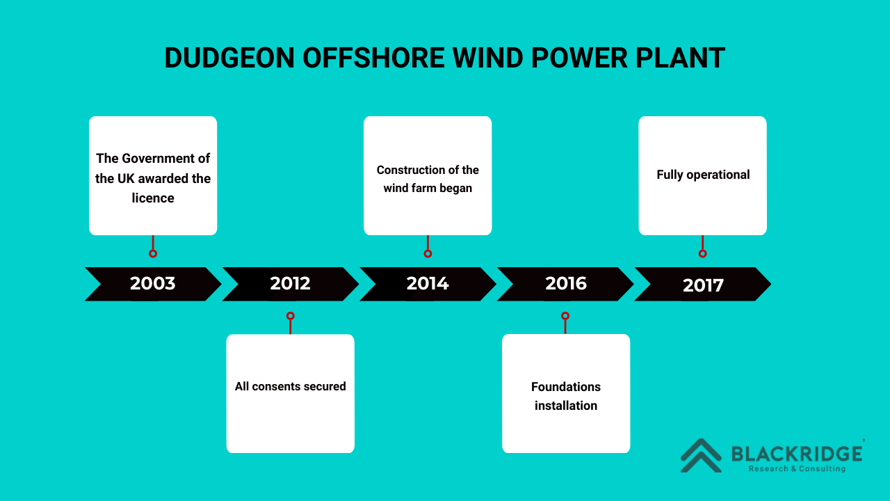 Dudgeon floating offshore wind timeline