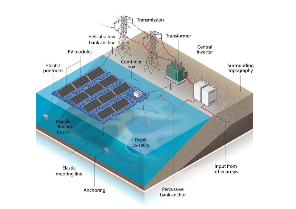 Components of floating solar photovoltaic power plants