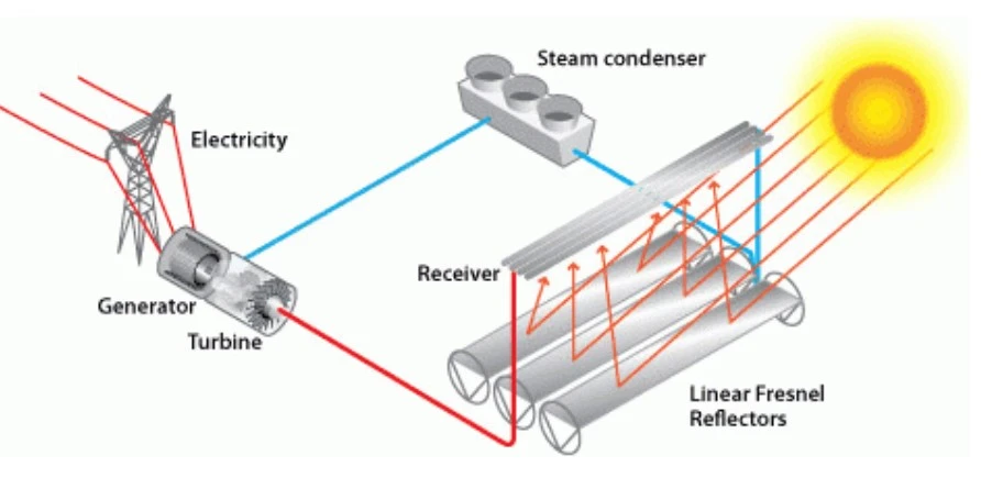 Linear Fresnel System csp