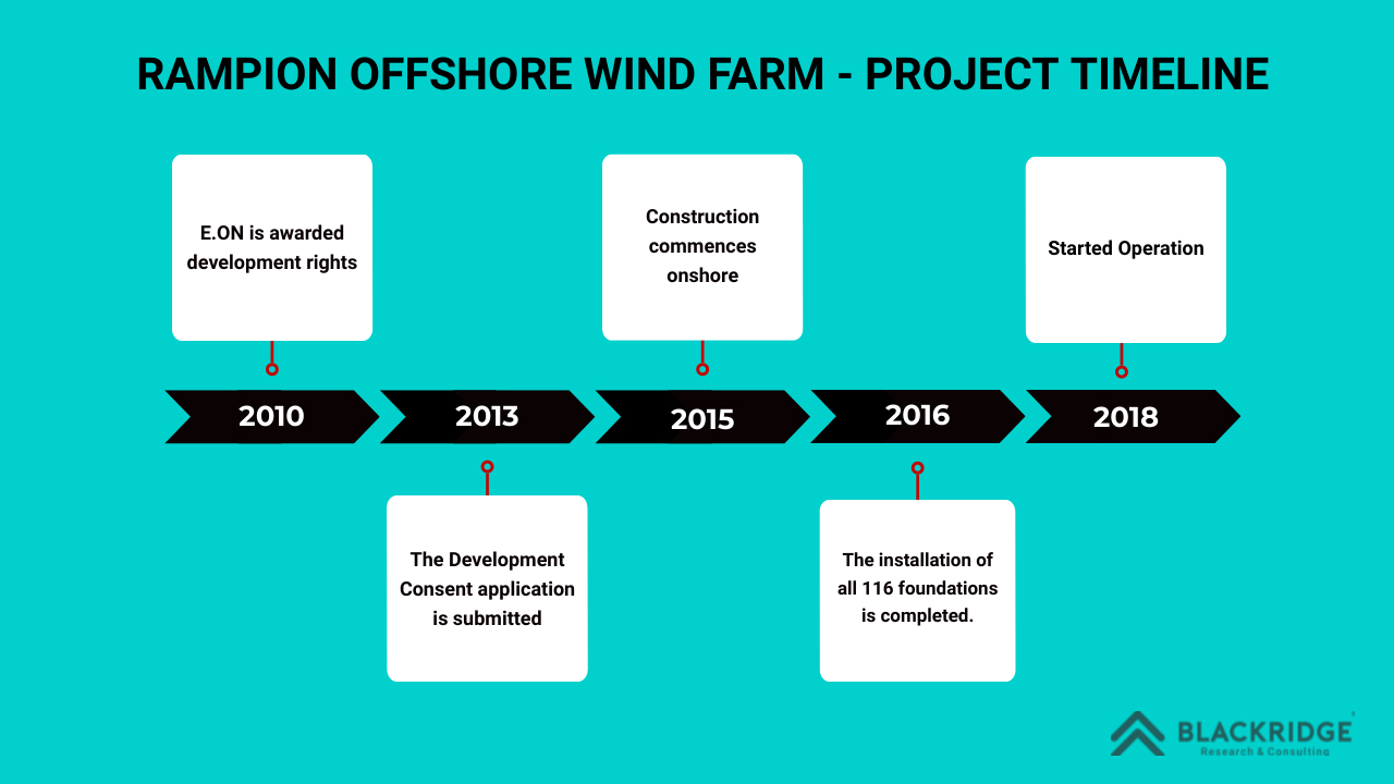 Rampion offshore wind farm project timeline
