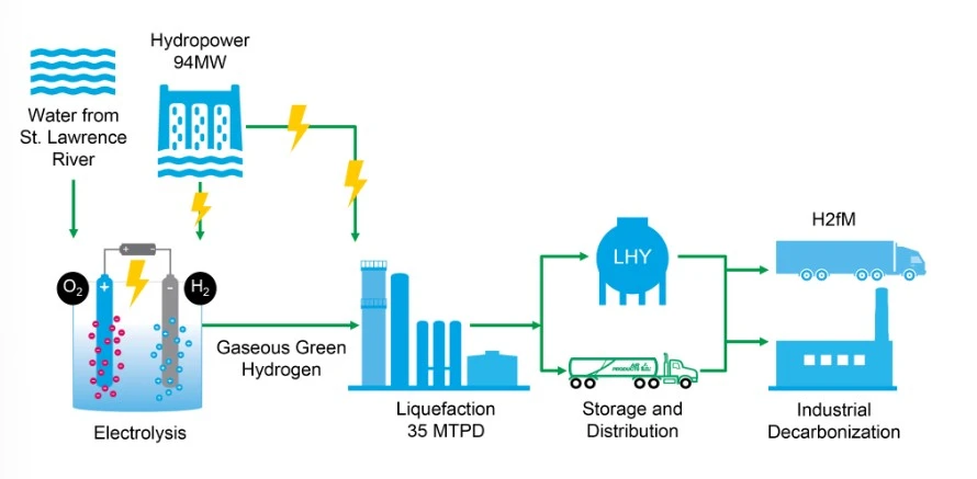 Massena green hydrogen facility