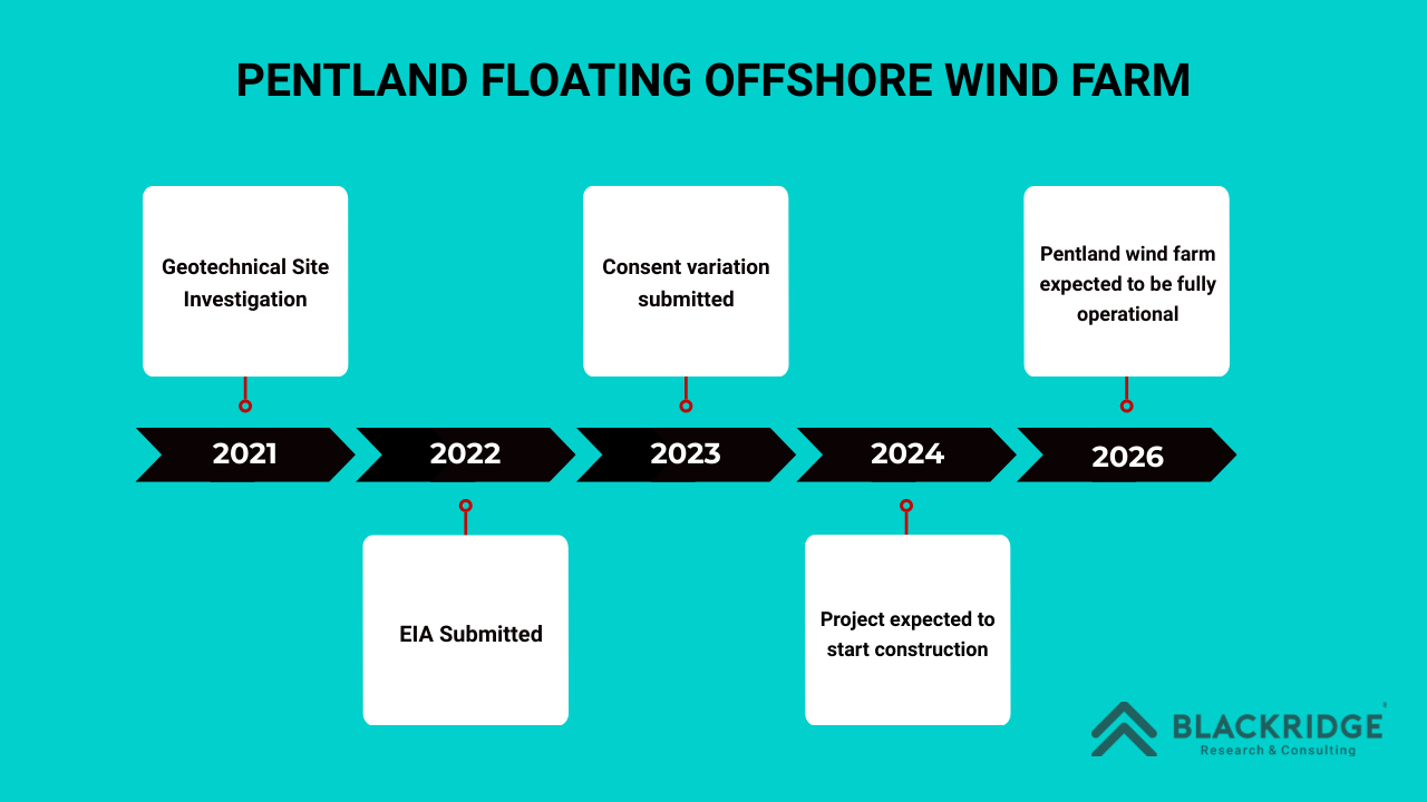 Pentland floating offshore wind project timeline
