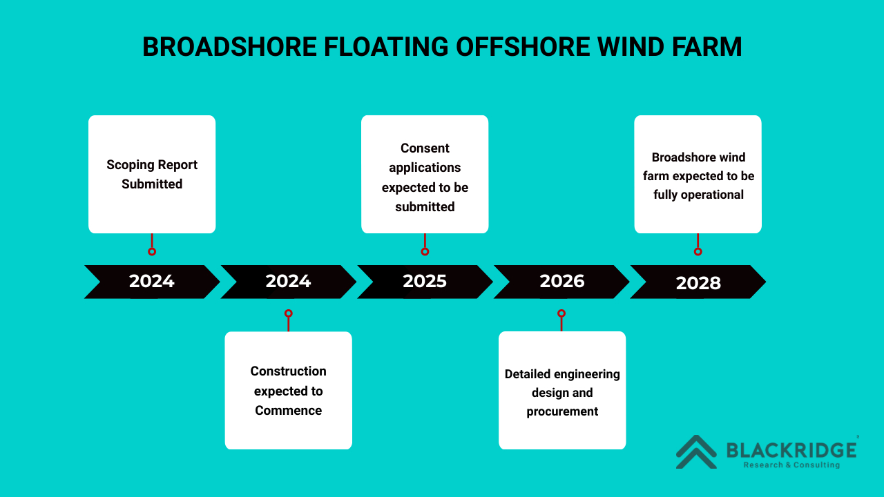 Broadshore Floating Offshore Wind Farm project timeline