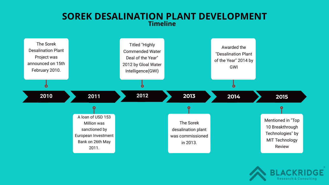 Sorek desalination plant