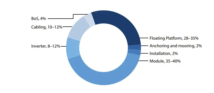 Cost of photovoltaic solar power plant