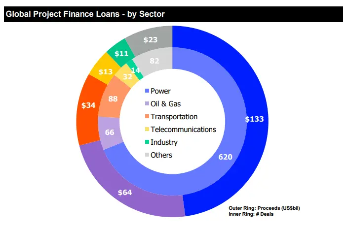 Project Finance Sector Wise 