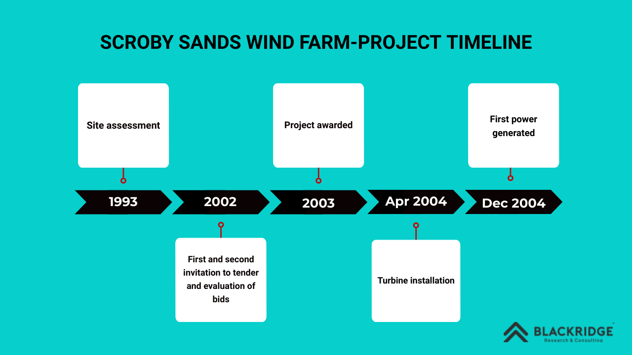 Scroby offshore wind project timeline