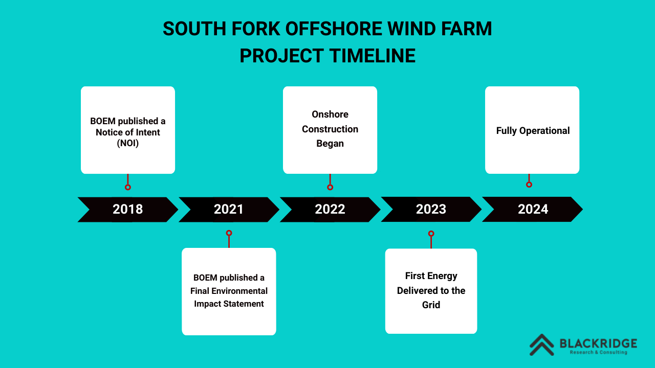 South Fork Wind project timeline
