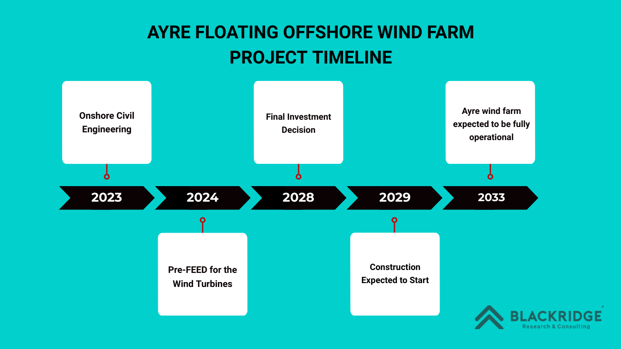 Ayre Floating Offshore Wind Farm Project Timeline