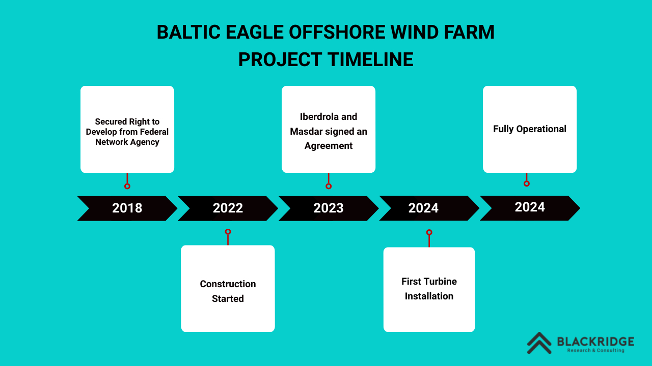 Baltic Eagle offshore wind farm project timeline