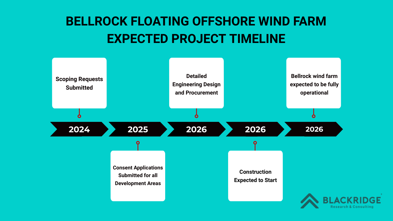 Bellrock Floating Offshore Windfarm Project Timeline