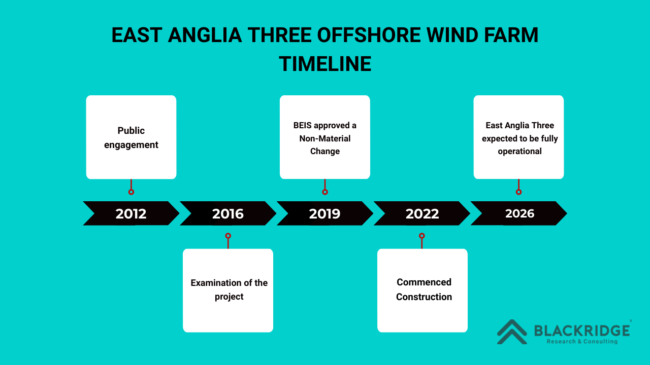 East Anglia Three Offshore Wind Project Timeline