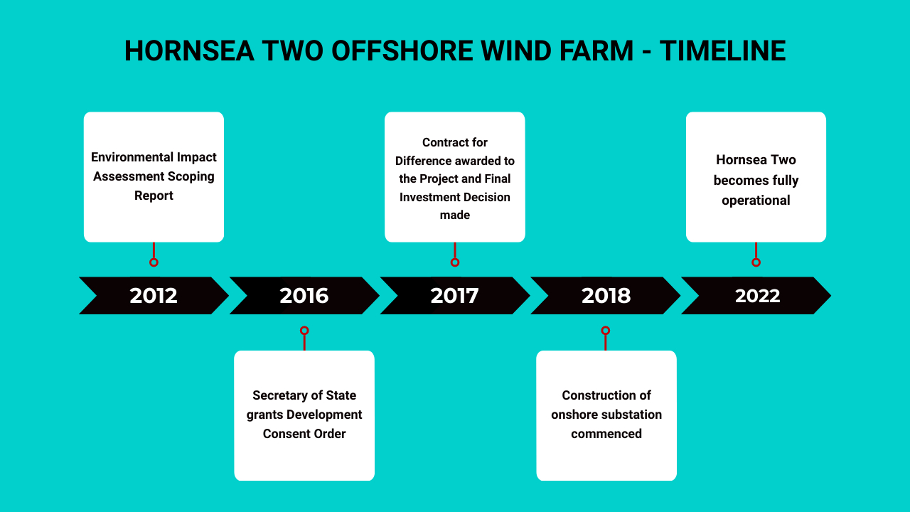 East Anglia One Offshore Wind Farm project timeline