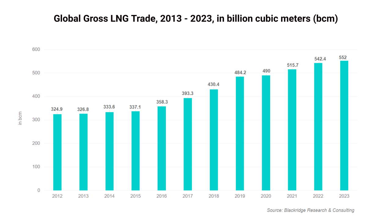 Global FSRU market