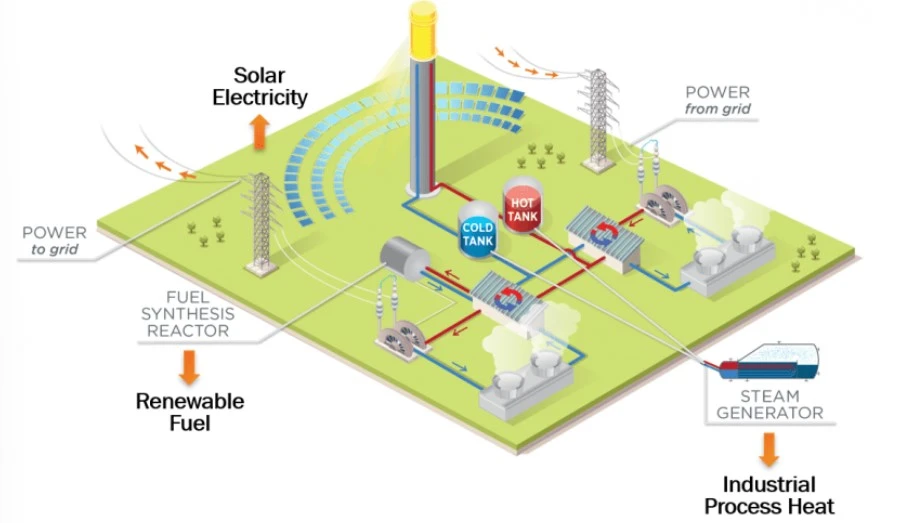 Concentrated Solar Power