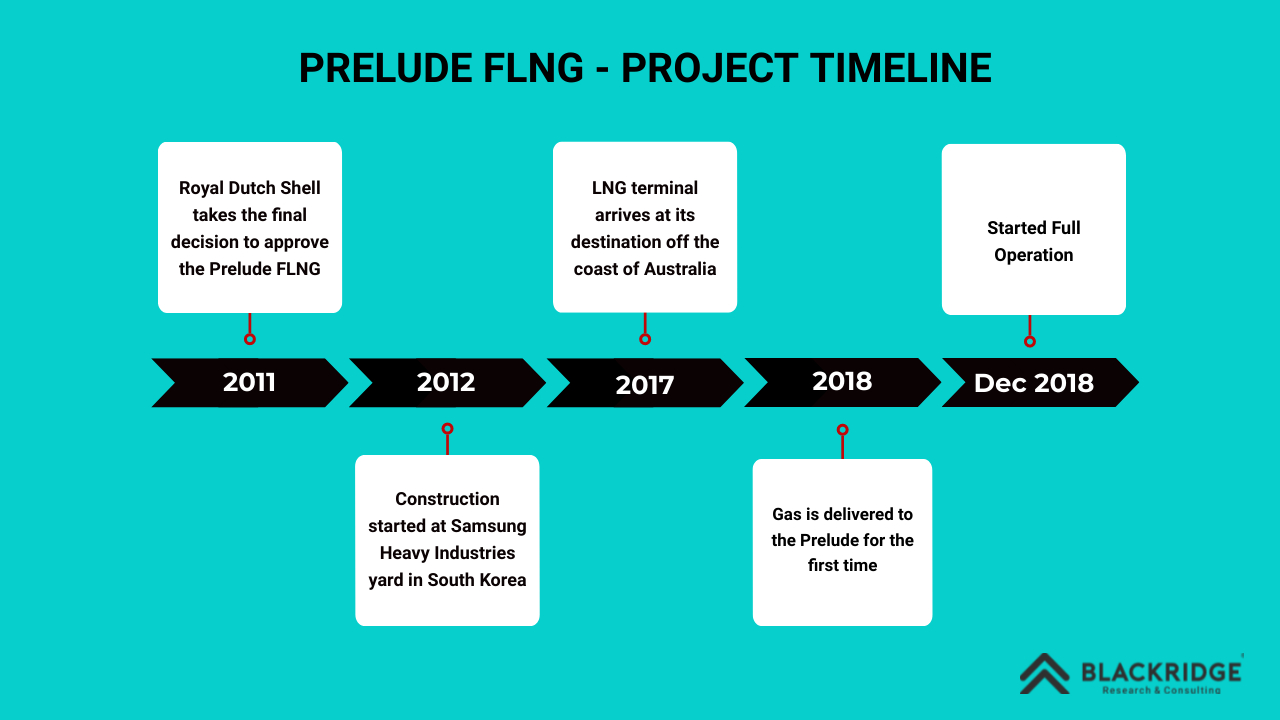 Shell Prelude FLNG project timeline