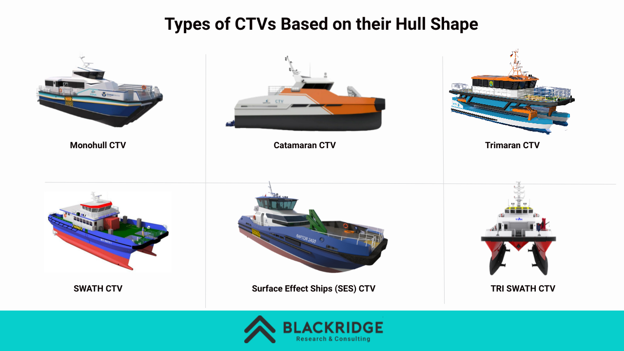 CTVs based on hull shape