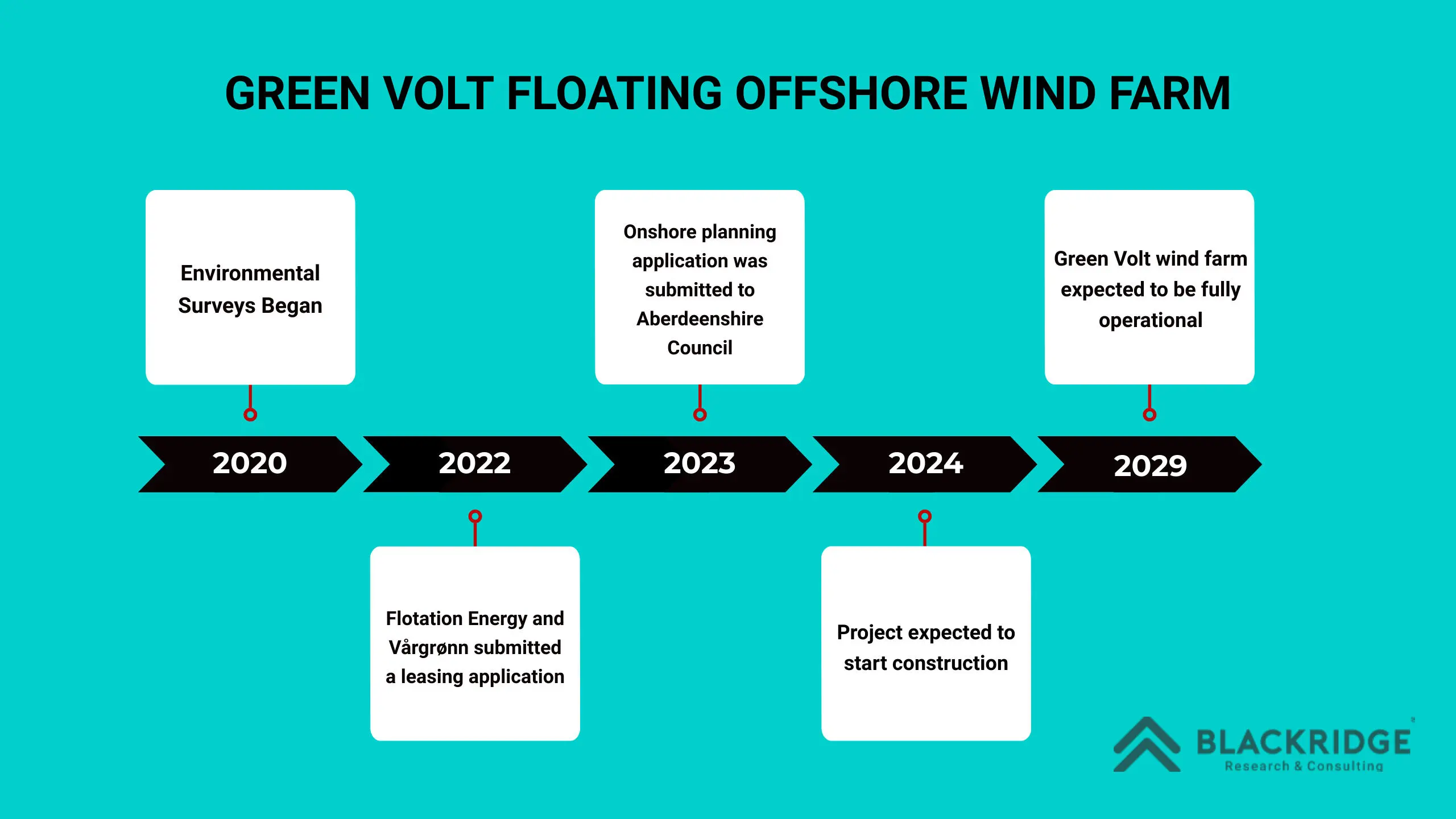 Green Volt Floating Offshore Wind Farm Project Timeline Turbine Installation