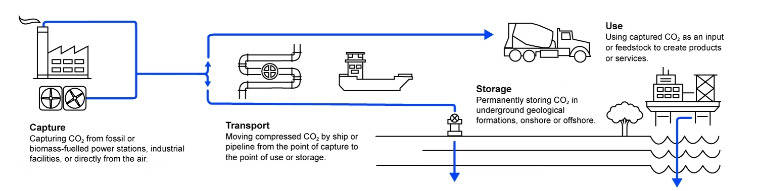 CCUS Process