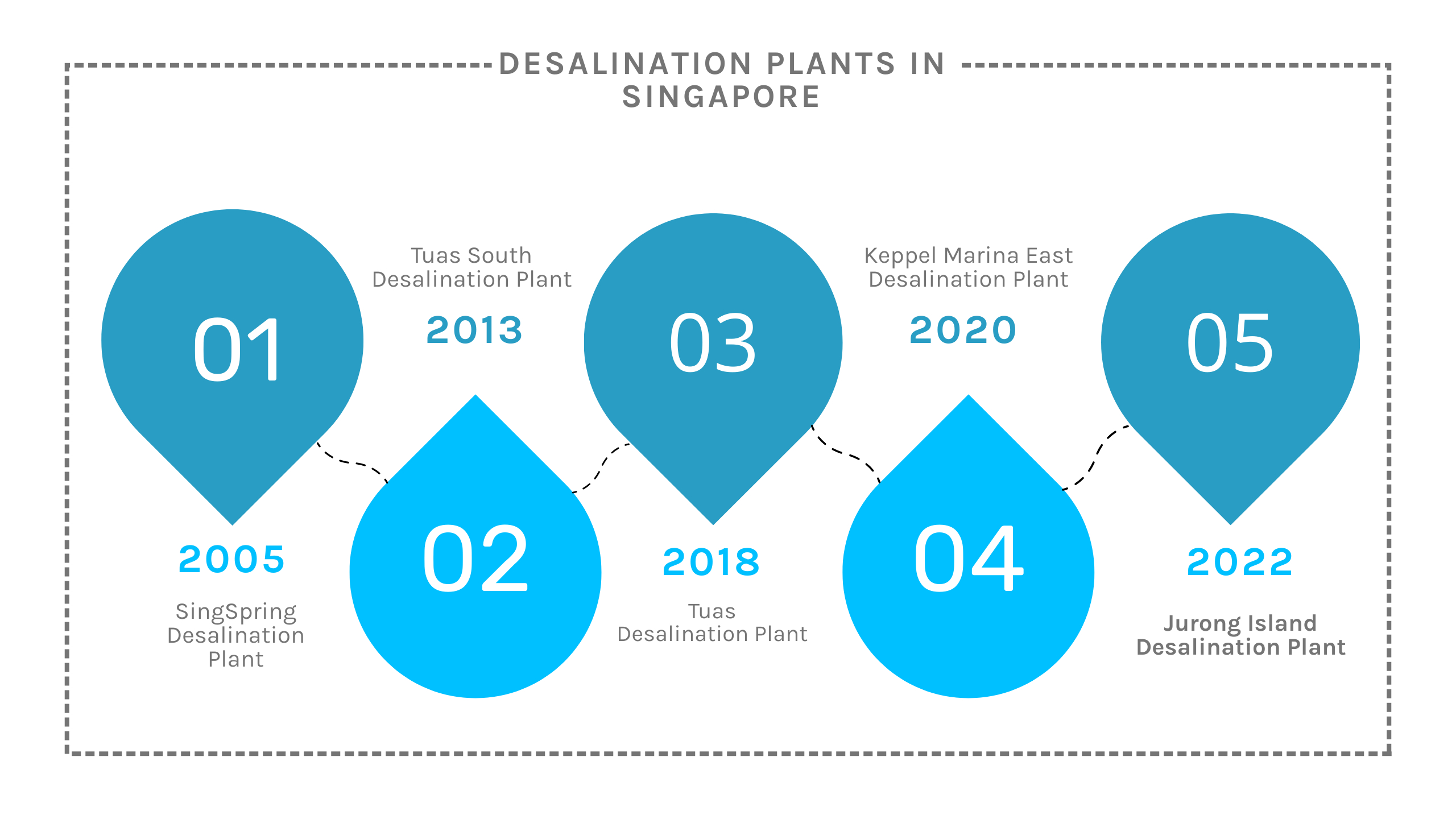 Desalination Plants in Singapore