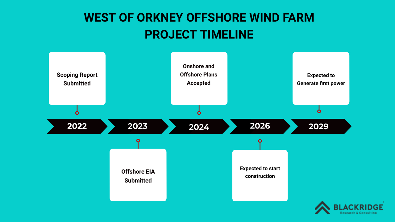 West of Orkney offshore wind: project timeline