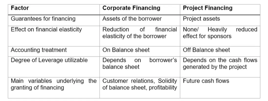 Project Finance and Corporate Finance Comparison 