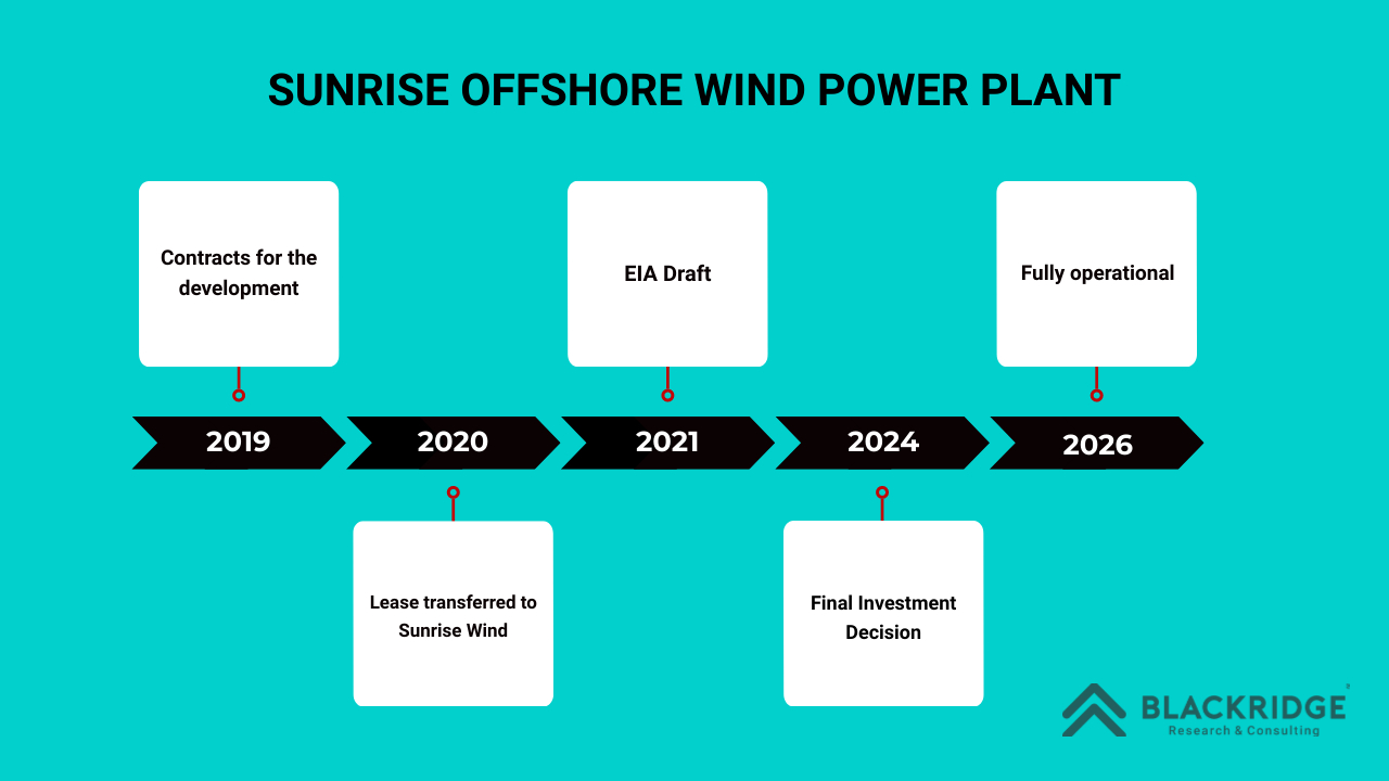 Sunrise offshore wind project timeline