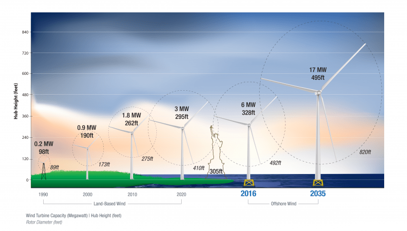 Offshore wind farm size comparison