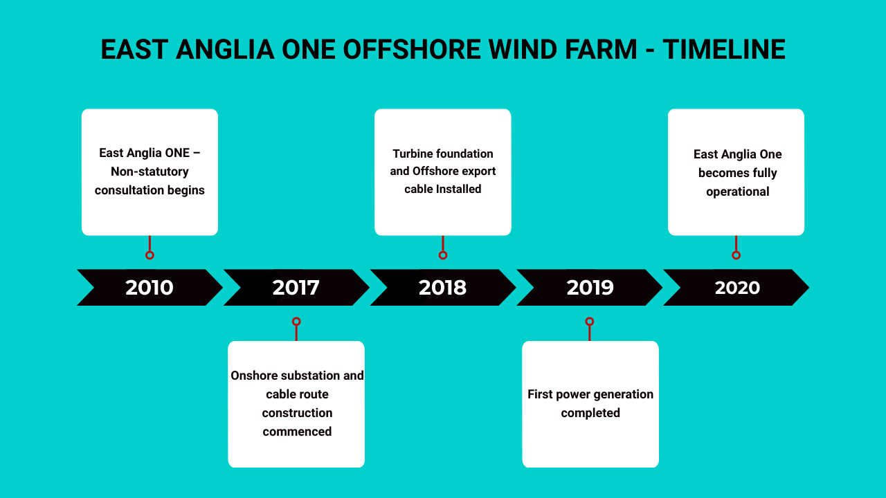 East Anglia One Project Timeline