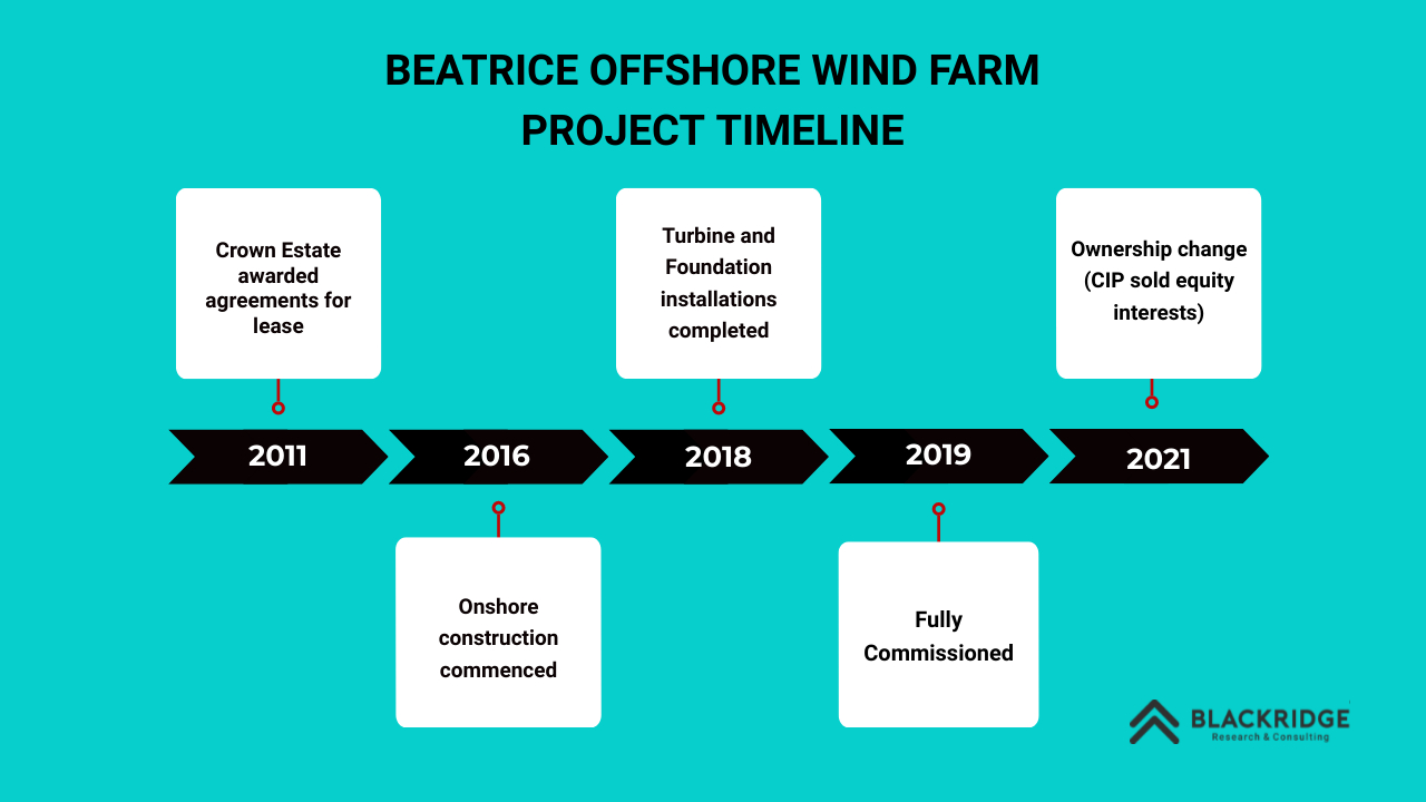Beatrice offshore wind project timeline