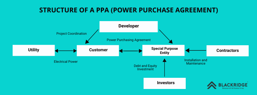 Structure of a power purchase agreement PPA