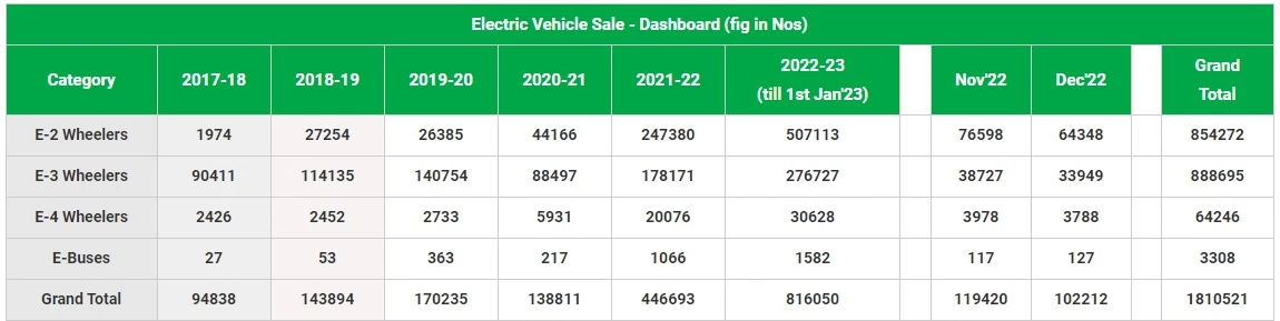 Electric vehicle sale dashboard India