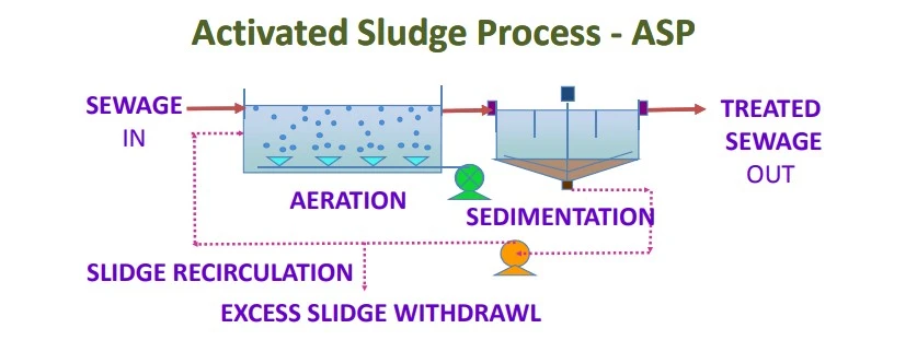 Activated Slugde Process