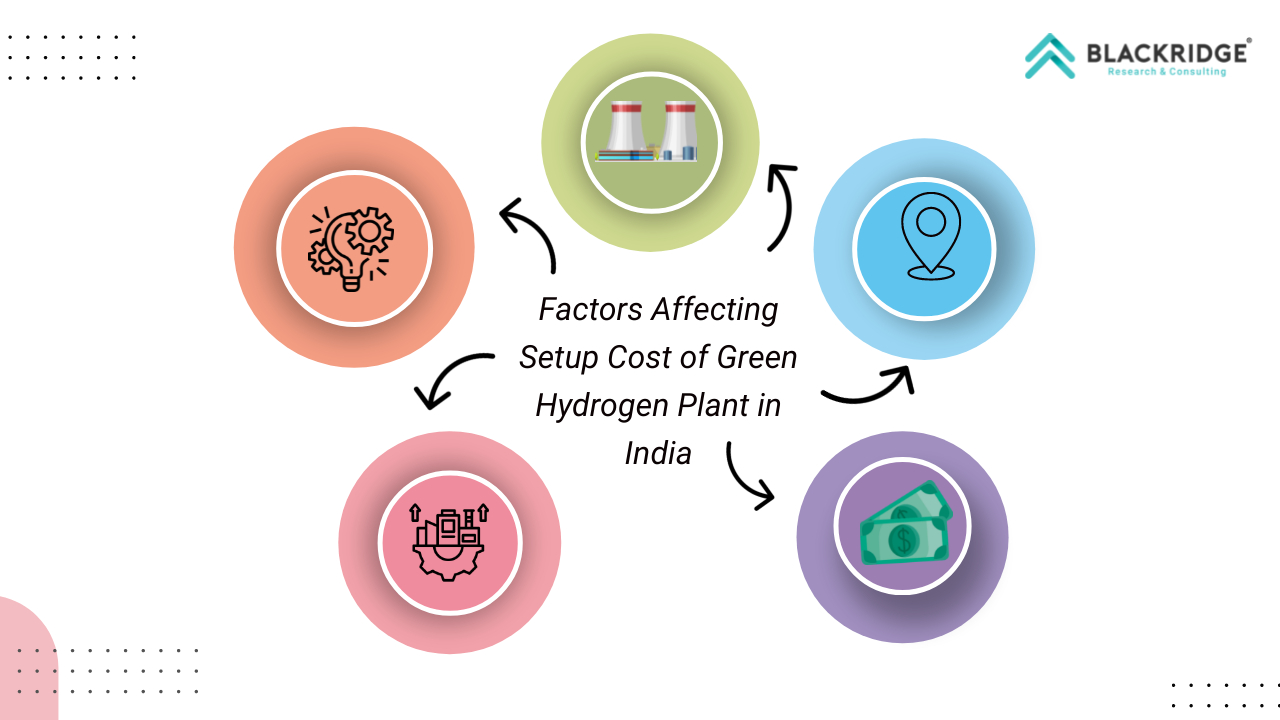 setup cost of green hydrogen plant in India