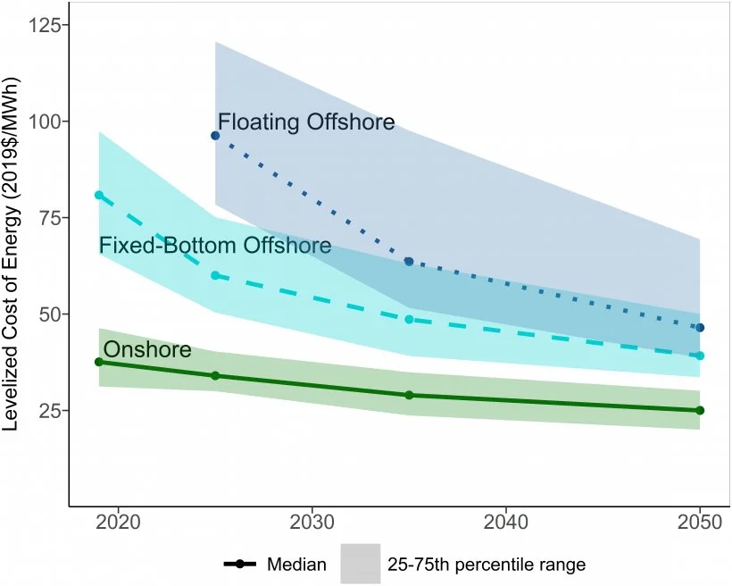 Construction LCOE of offshore wind farm